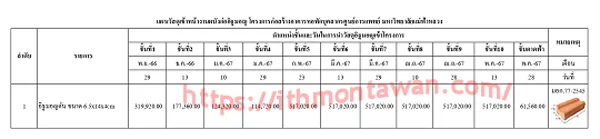 อิฐก่อสร้าง ราคา